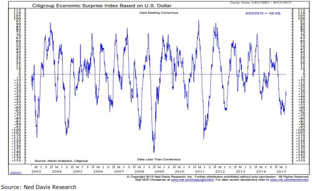 Chart 9: Economic performance has not matched expectations, but then it rarely does Chart 10: Leading