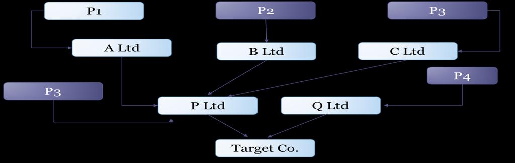 Illustration 4: An illustration of simple indirect shareholding is as follows: In this illustration, there are multiple levels of