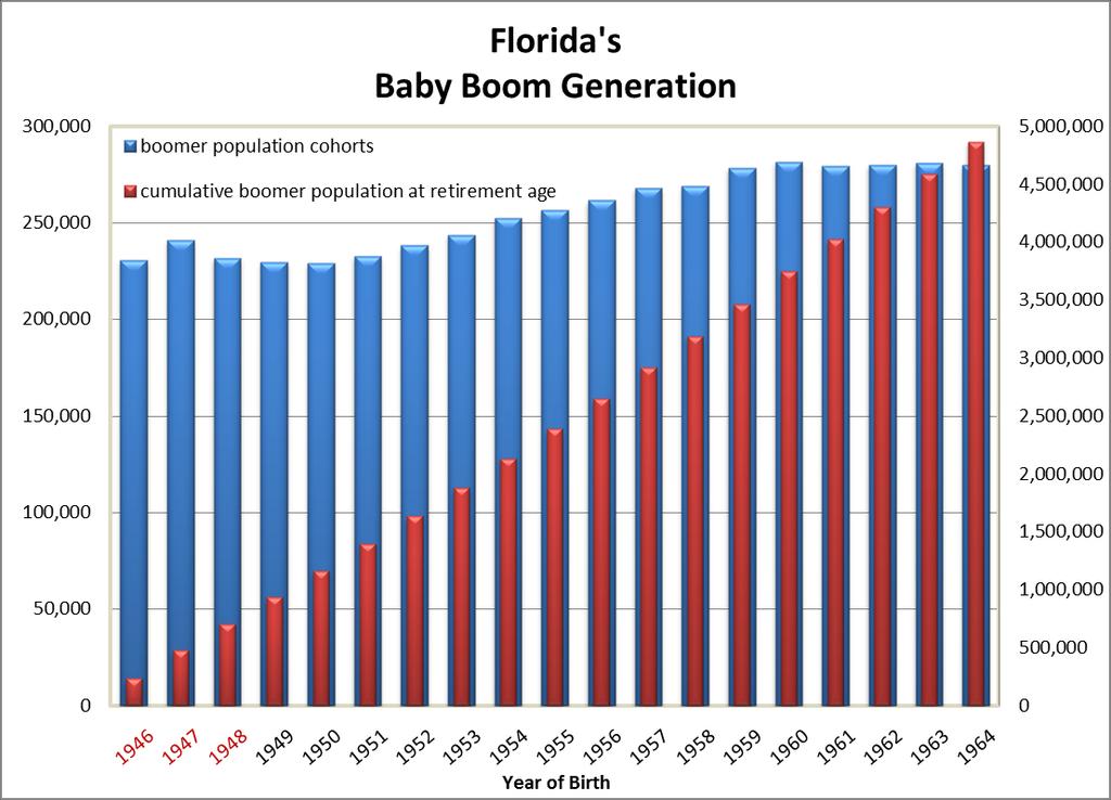 Baby Boomers in FL Today The first cohort of Baby Boomers became eligible for retirement (turned age 65) in 2011. Only three cohorts have entered the retirement phase: 2011, 2012 and 2013.