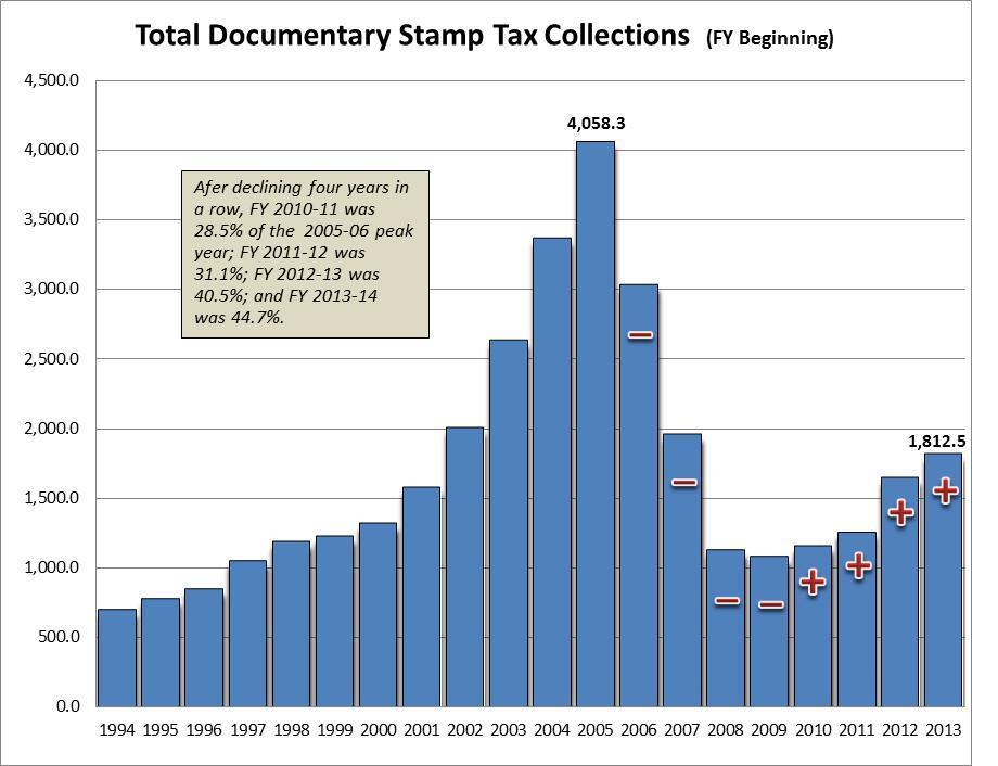 Documentary Stamp Collections (Reflecting All Activity) Documentary Stamp Tax collections