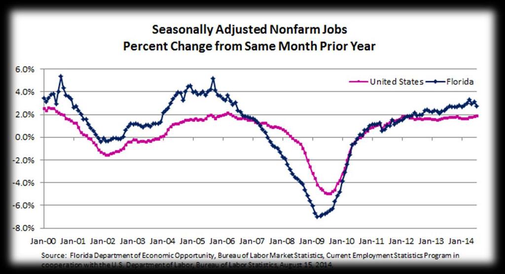 Current Employment Conditions July Nonfarm Jobs (YOY) US 1.9% FL 2.7% YR: 208,500 jobs Peak: -257,400 jobs July Unemployment Rate US 6.