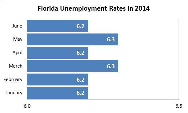 Good News: Recent Flattening in the Unemployment Rate Caused By FL Gains in the Participation Rate Beginning in January 2014, the participation rate displayed detectable improvement as improving job