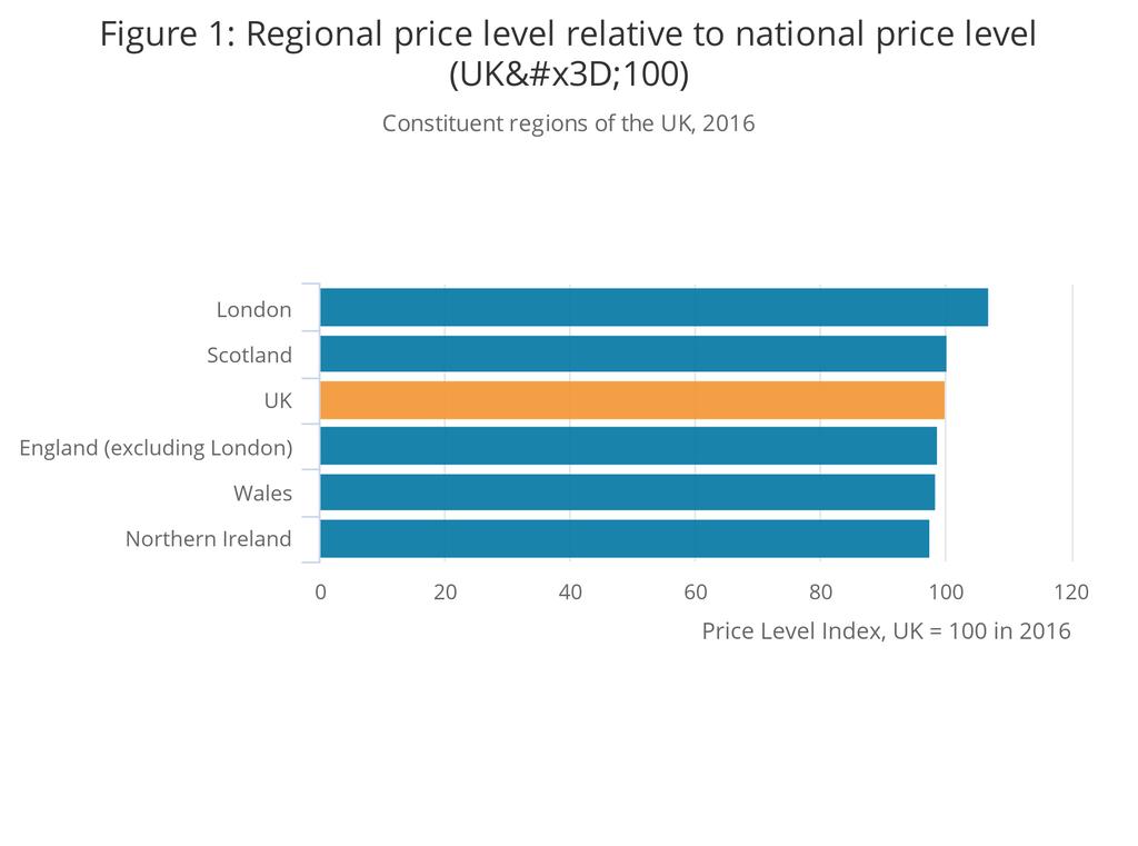 Figure 1: Regional price level relative to national price level (UK=100) Constituent regions of the UK, 2016 Source: Office for National Statistics The 2016 results show that London has the highest