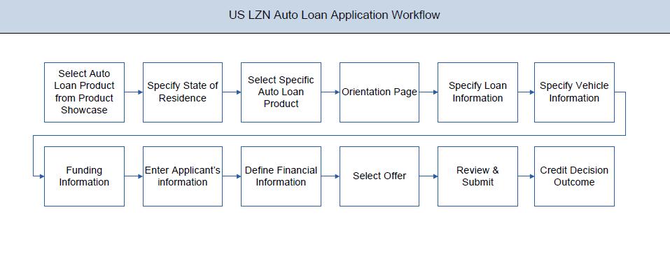 3. Auto Loans Application An auto or vehicle loan is a secured personal loan taken to purchase a new or used vehicle.