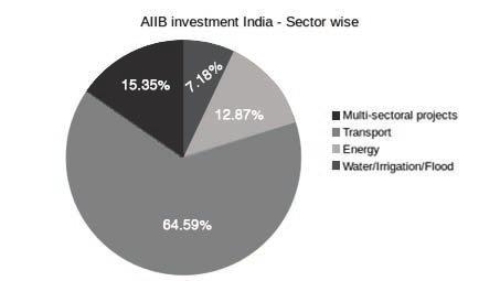 AIIB Money flowing to India Sector wise Multi-sectoral projects Rs.2025 crores Transport Rs. 8520 crores Energy Rs.
