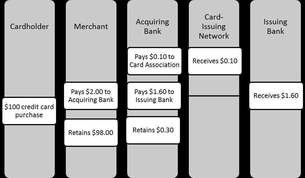Figure 1: Transfer of Fees in Credit Card Transaction Source: Based on information collected from Levitin s 2008 study Priceless?