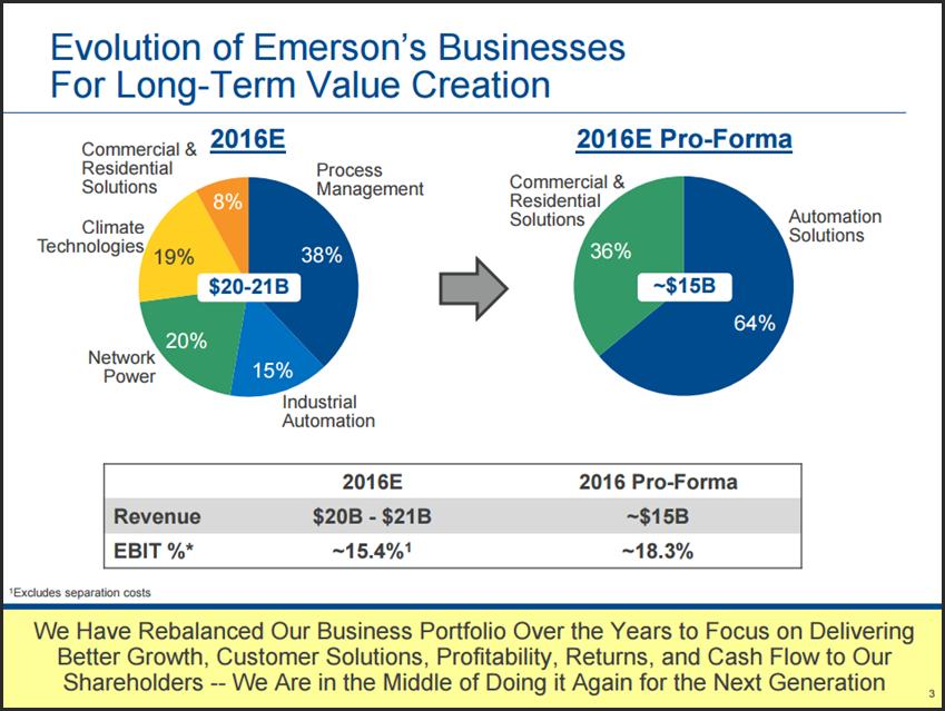 Emerson Electric s strategic transformation is designed to create a more focused Emerson Electric.