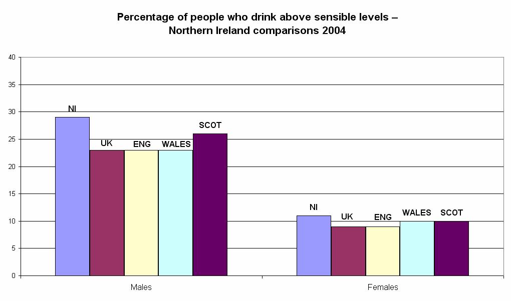 A higher percentage NI s population, both male and female, drink above sensible limits of alcohol