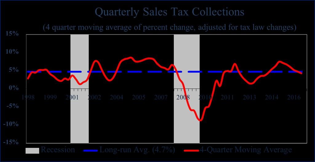 Tracking Economy-Based Collections Baseline growth in the