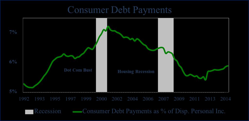 Tracking Economy-Based Collections In the 1990s, household debt grew rapidly and the 2000 recession did not slow this trend.