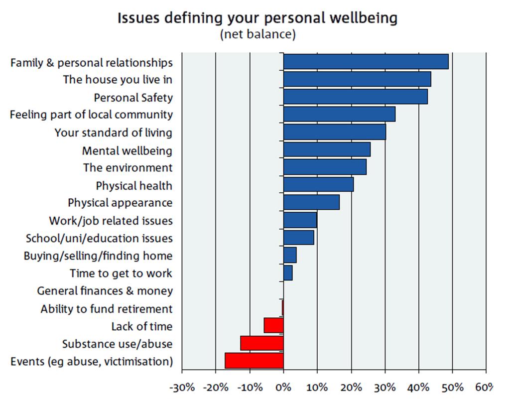Issue defining personal wellbeing
