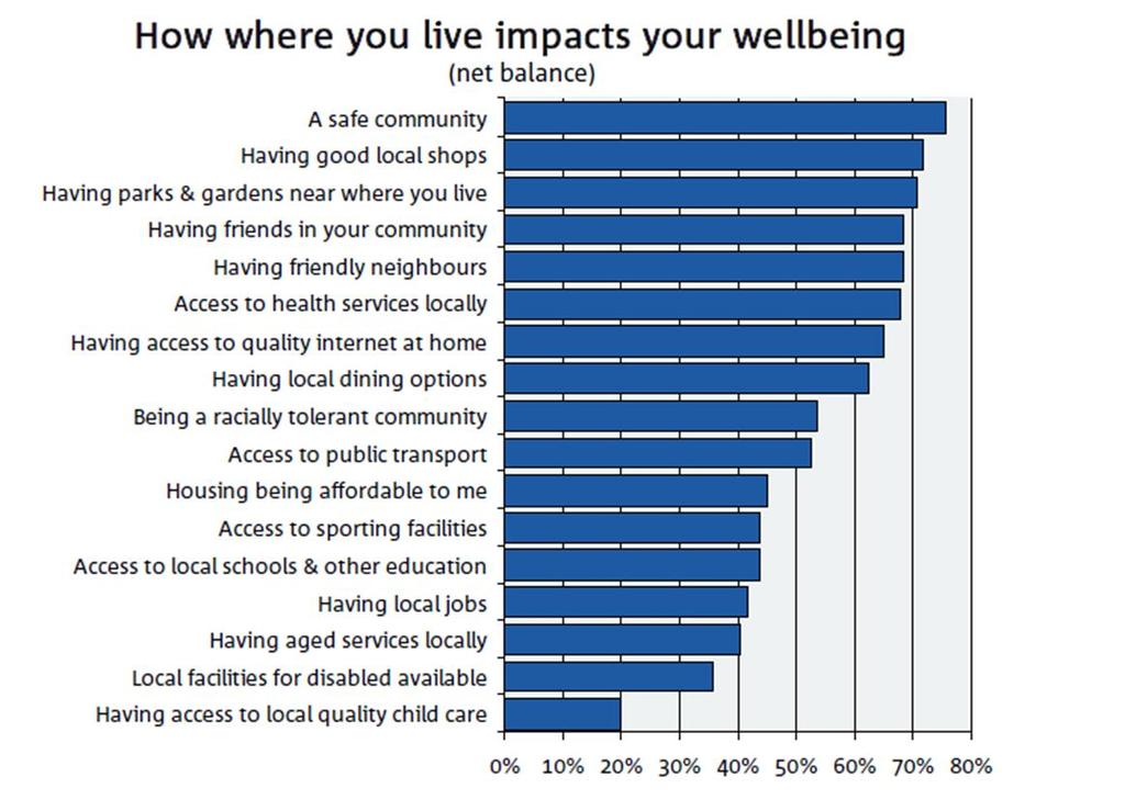Local area impacts on wellbeing