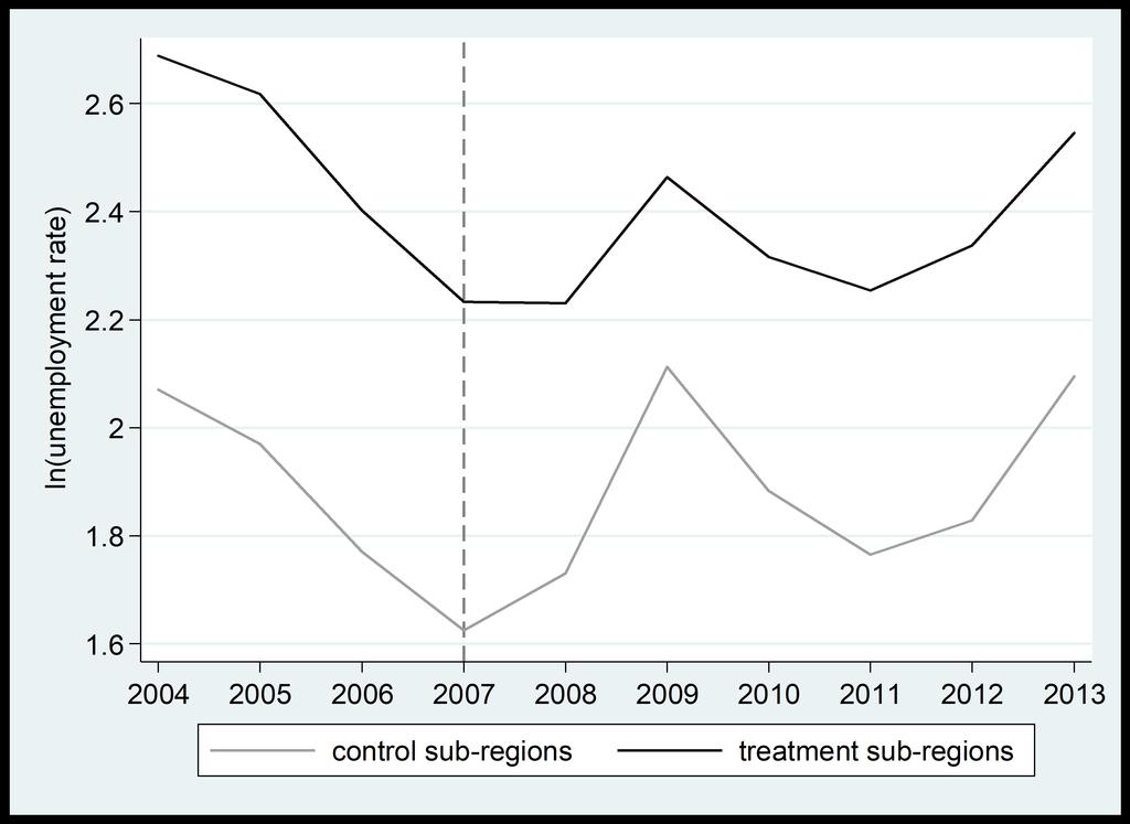 12 V. Vehkasalo Figure 2: Mean of ln(unemployment rate) in the treatment and control sub-regions, previous transitional areas sub-regions located in the previous transitional areas (i.e. Panel B of Table 4).