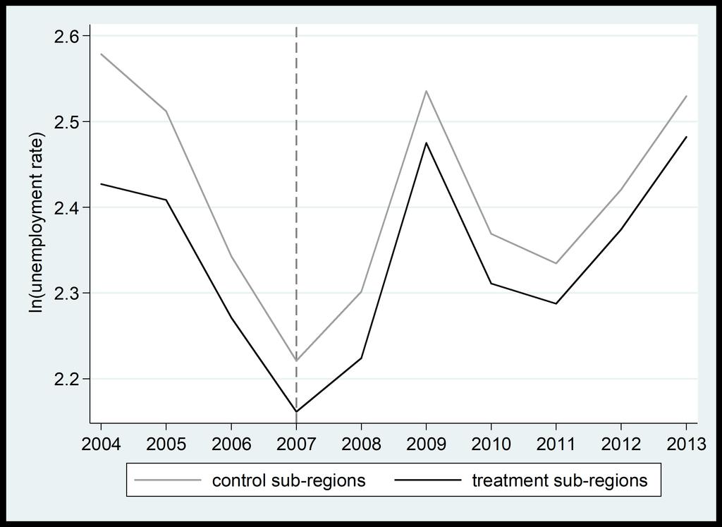 V. Vehkasalo 13 Figure 3: Mean of ln(unemployment rate) in the treatment and control sub-regions, previous Objective 2 areas investment projects by start-ups and SMEs, 37% to innovation and