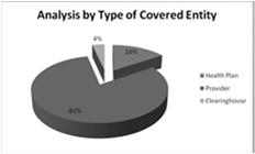50% of the audited entities were healthcare providers; 81% of the deficiency findings were attributed to providers.