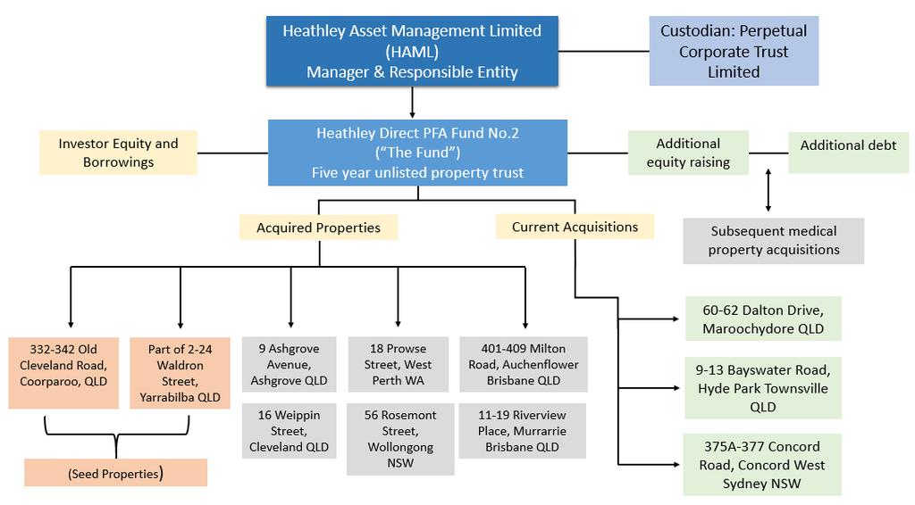 Fund Overview The Heathley Direct Medical Fund No.2 ( the Fund ) has been formed to provide an investment in a diversified portfolio of medical properties in Australia.