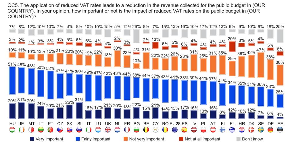 A majority of respondents in 21 Member States thought that reduced VAT rates have an important impact on the public budget in their country.