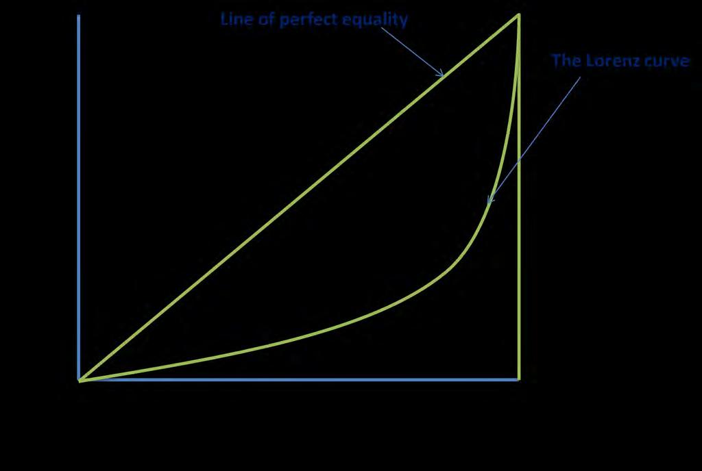 Gini coefficient and the Lorenz curve The Lorenz curve measures the distribution of income and
