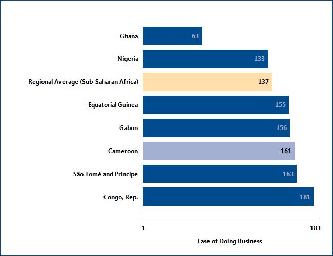7 THE BUSINESS ENVIRONMENT For policy makers, knowing where their economy stands in the aggregate ranking on the ease of doing business is useful.