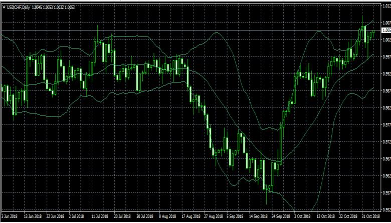 1300 USDJPY USDCHF The USDJPY pair held steady at the start of a new trading week and remained within striking distance of over threeweek tops, set last Wednesday.