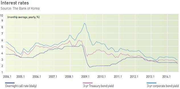 3. Bond Market 3-year Treasury bond yields fell from 2.