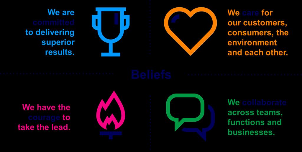 Beliefs and