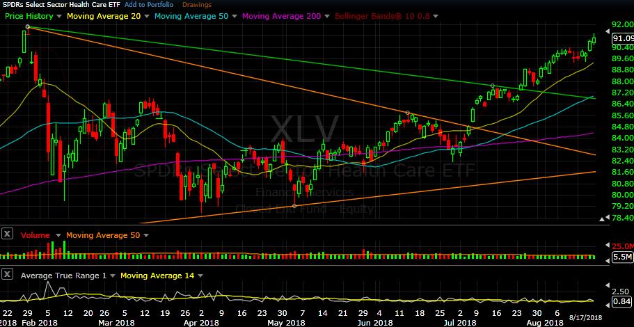 XLV daily chart as of Aug 17, 2018 The Healthcare sector continued its rally this week, after a brief pause late last week that continued to beginning of this week.