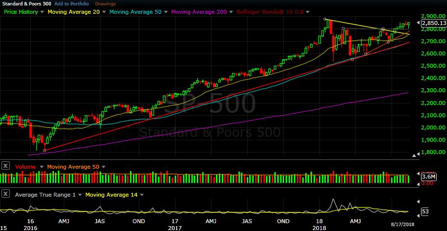 S&P 500 weekly chart as of Aug 17, 2018 Here we see a positive week this week, after one negative week last week. The Context remains this market is in a bullish trend.