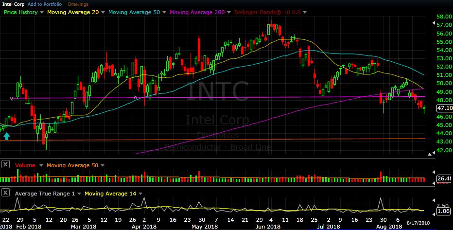 INTC daily chart as of Aug 17, 2018 A direct competitor for AMD is INTC.