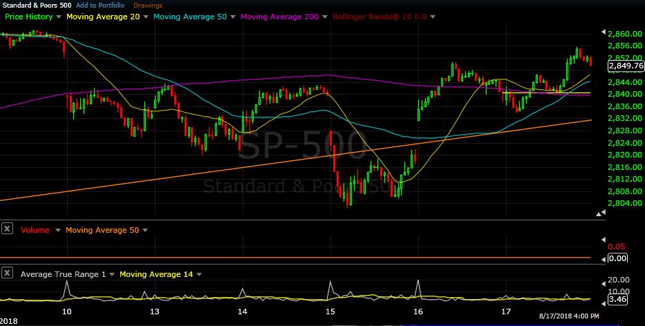 Let s look at an intraday chart for the S&P to see how the Reversal on Wednesday played out. S&P 500 15 min.