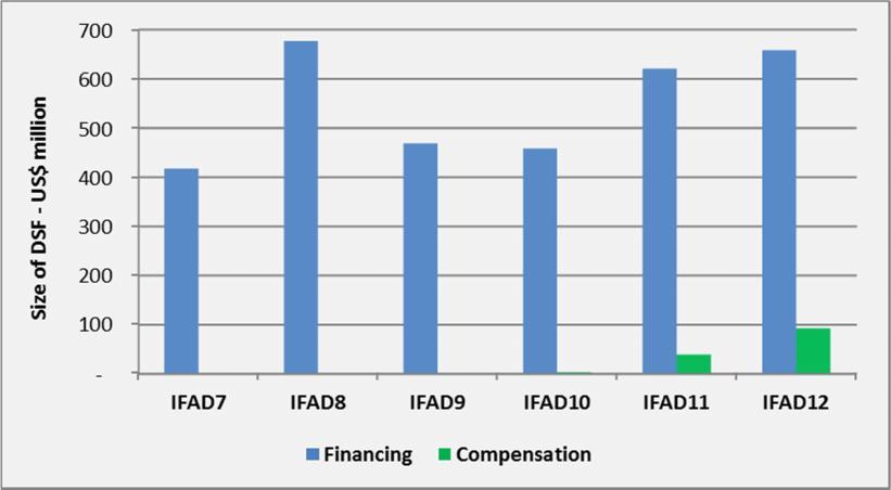 over a period of 40 years. Figure 2 below provides an illustration of the timing differences between DSF financing (disbursements) and the requested receipt of DSF compensation.