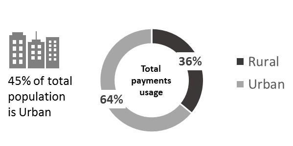 Uptake of non-cash payments products 2.7m use payments Total payments usage: 2015 Total payments usage: Male vs.