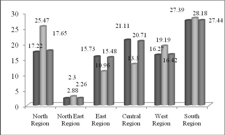 East Region and Lowest number of total population in North Region in India. It shows treat there was insufficient coverage of Banking Services in India in North & East Regions.