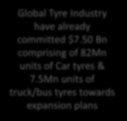 Automotive & Tyre Industry are expected to grow at CAGR 12%