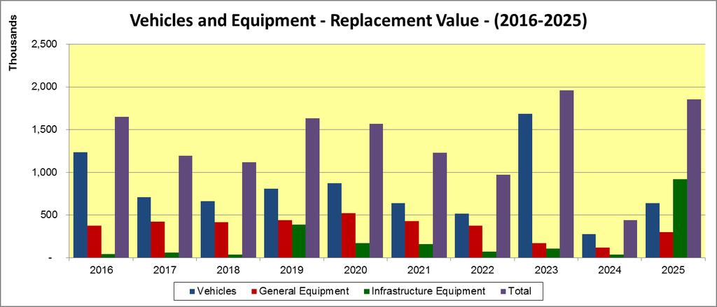 The graph below illustrates the replacements required by year over the next 10 years. 3.