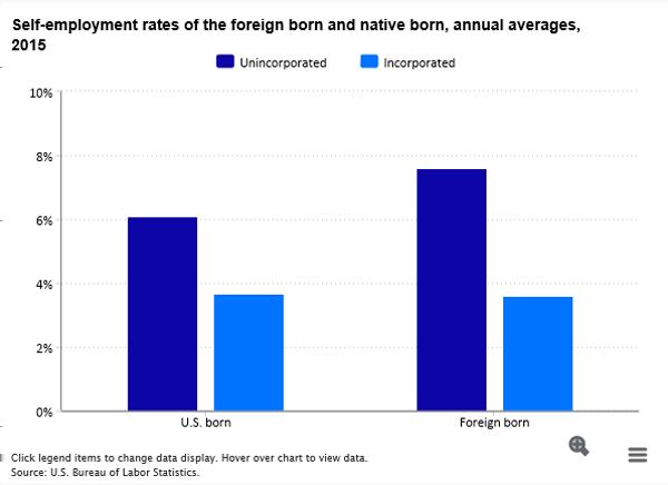 Foreign-born workers are more likely to be self-employed than native-born workers Among the unincorporated self-employed, foreign-born workers were more likely than their U.S.