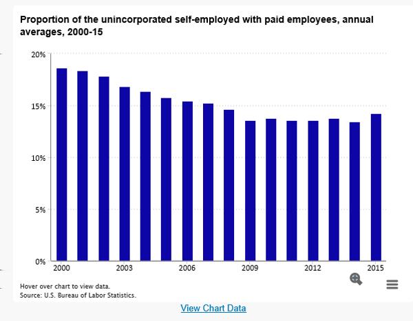 Proportion of unincorporated self-employed with paid employees has declined since 2000 The percentage of the unincorporated self-employed with paid employees has trended down over time.