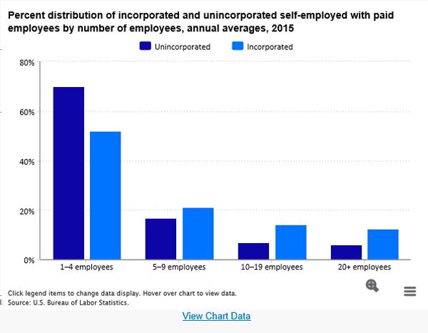 Self-employed with paid employees most likely to employ 1 to 4 workers Of the 1.4 million unincorporated self-employed business owners with paid employees in 2015, 70.0 percent had 1 to 4 employees.