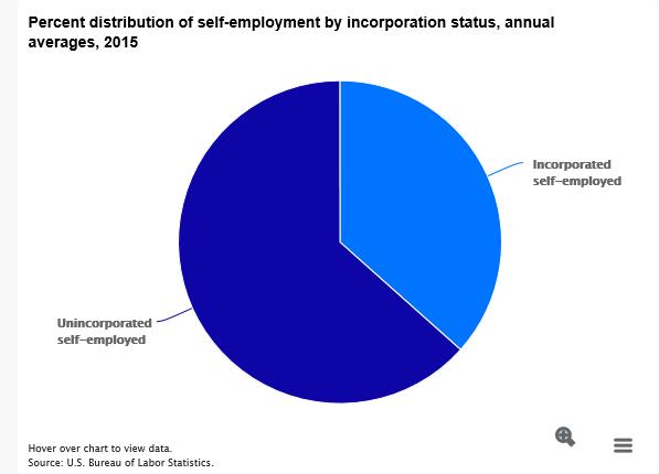 15 million people were self-employed in 2015, or 10.1 percent of all U.S. workers Self-employment continues to be an important source of jobs in the United States. In 2015, 15.0 million people, or 10.