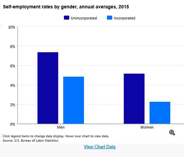 Self-employment rates for men are higher than those for women Self-employment rates are higher for men than women. In 2015, 7.