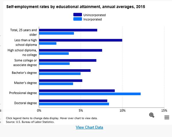 Self-employed workers can be found at all levels of education Self-employed workers can be found at both ends of the educational attainment spectrum.