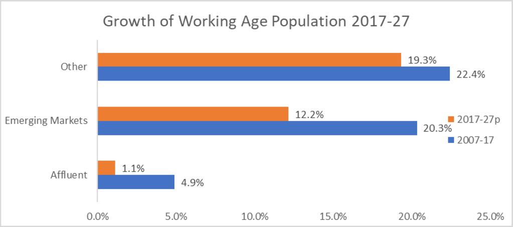 4 The Global Picture of Growth of Working Age Population Appreciate that the Affluent Markets have a