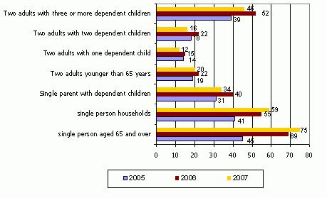 Chart 3 At-risk-of-poverty rate in households of various demographic types 2005 2007 (in percentage terms) Source: Central Statistical Bureau As it can be seen from the chart above, not all groups of