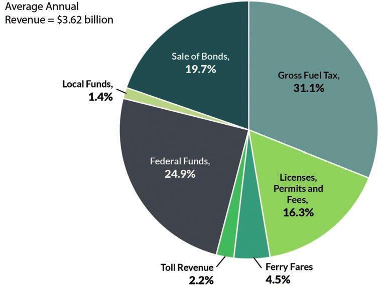 Figure B-4: State Transportation Revenue Sources: Five-Year Average (2011-2015) Note: The percentages do not add up to 100 percent due to rounding.
