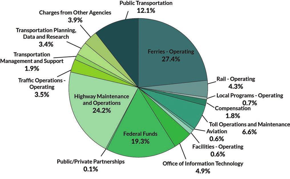 State Transportation Agencies Expenditures As the largest single transportation agency, WSDOT receives the largest share of the transportation budget.
