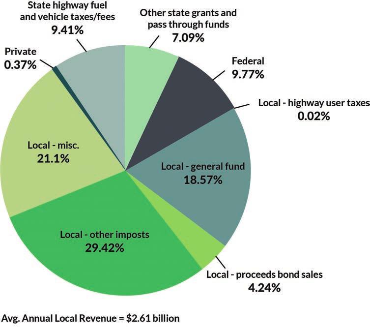 Figure B-3: Local Governments Transportation Revenues by Source: Five-Year Average Note: The percentages do not add up to 100 percent due to rounding.