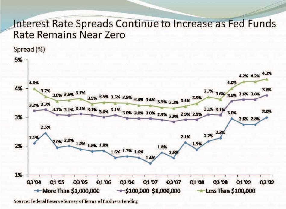 Policy: Business Loan Rate over Fed s Fund Rate Owen Zidar
