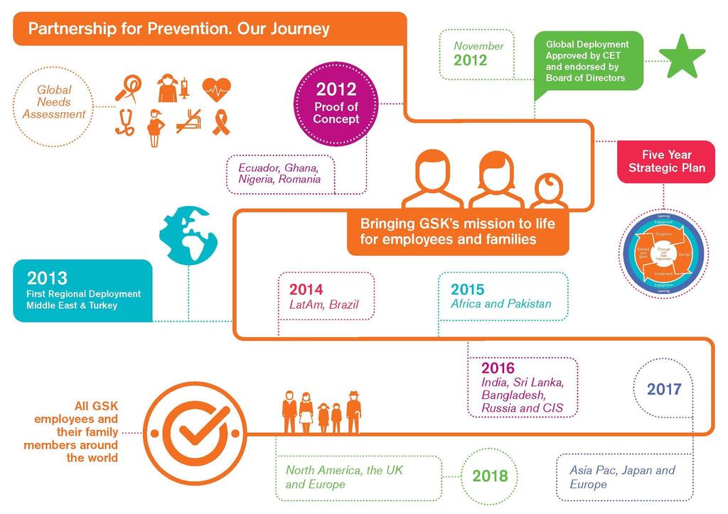 P4P will roll out to all GSK countries by 2018 Currently we