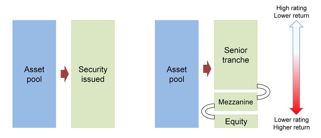 It is also important to remember that while securitisation will enable them to transfer risk and get capital relief, this will not automatically translate into more loans, since banks choose to