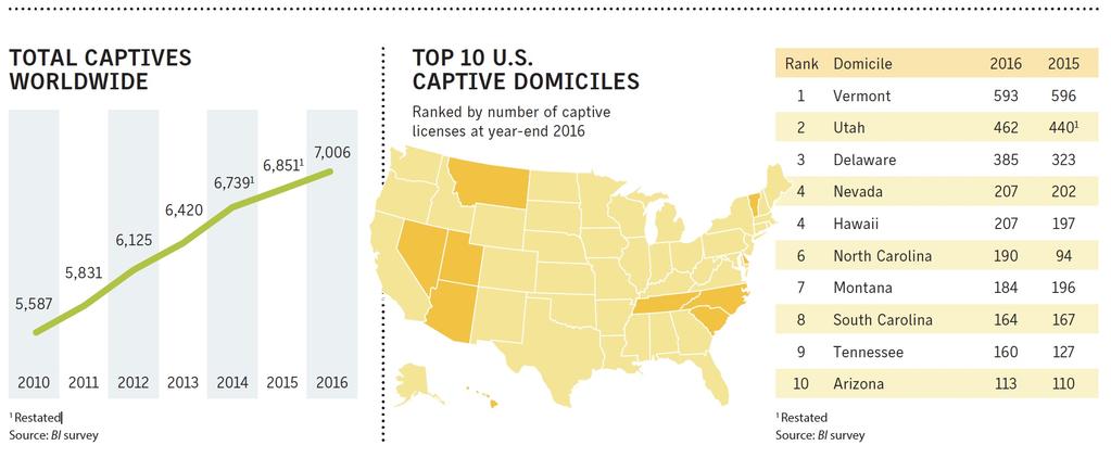 Captive s Ranked by State as of